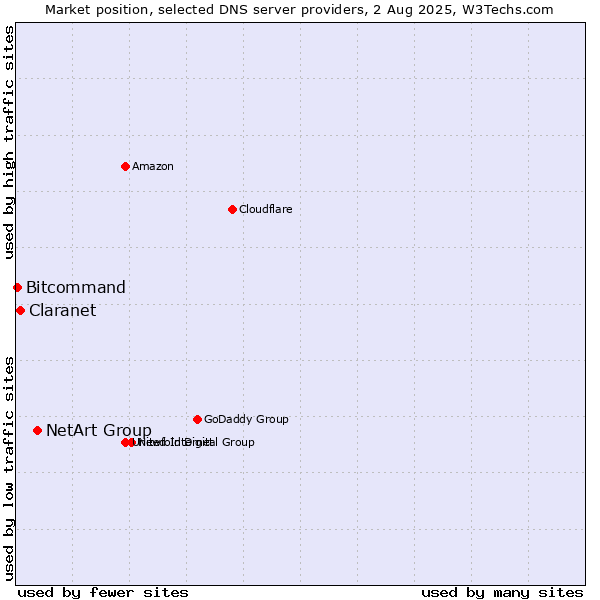 Market position of NetArt Group vs. Claranet vs. Bitcommand