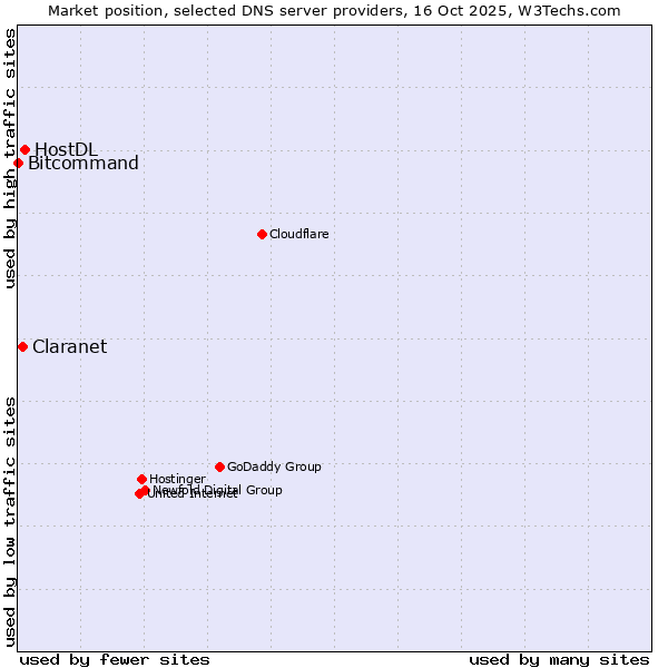 Market position of HostDL vs. Claranet vs. Bitcommand