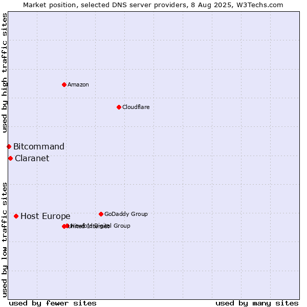 Market position of Host Europe vs. Claranet vs. Bitcommand