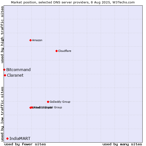 Market position of IndiaMART vs. Claranet vs. Bitcommand