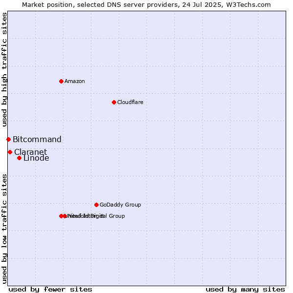 Market position of Linode vs. Claranet vs. Bitcommand
