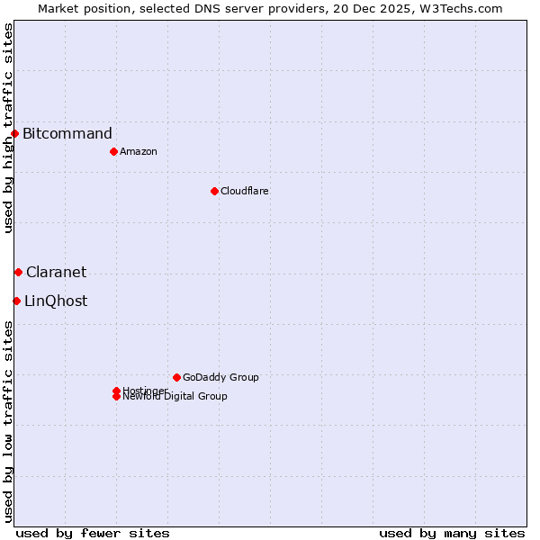 Market position of Claranet vs. LinQhost vs. Bitcommand