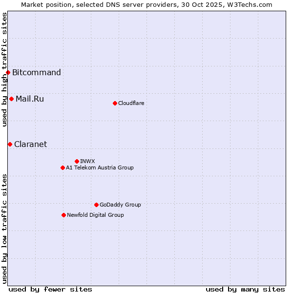 Market position of Mail.Ru vs. Claranet vs. Bitcommand