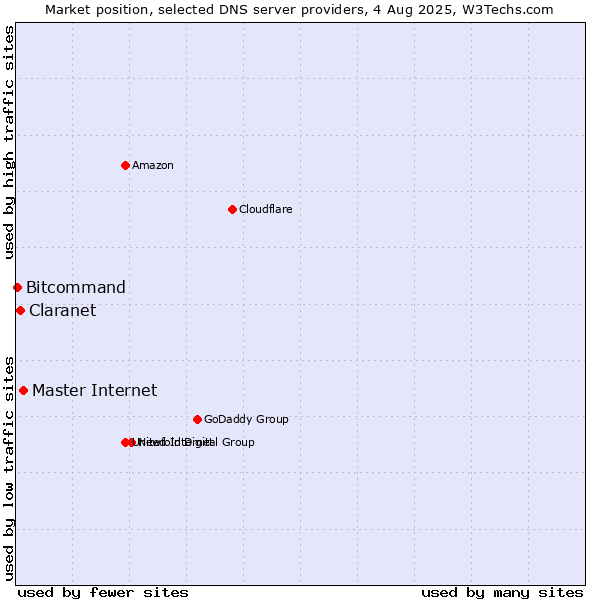 Market position of Master Internet vs. Claranet vs. Bitcommand
