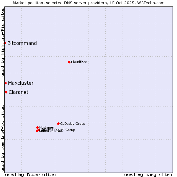 Market position of Claranet vs. Maxcluster vs. Bitcommand