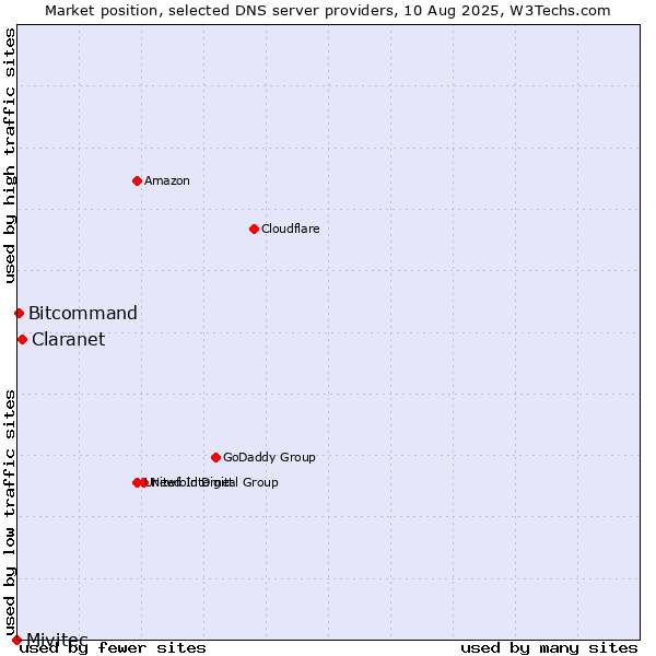 Market position of Claranet vs. Bitcommand vs. Mivitec