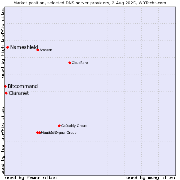 Market position of Nameshield vs. Claranet vs. Bitcommand