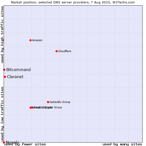 Market position of Claranet vs. Bitcommand vs. Nanelo
