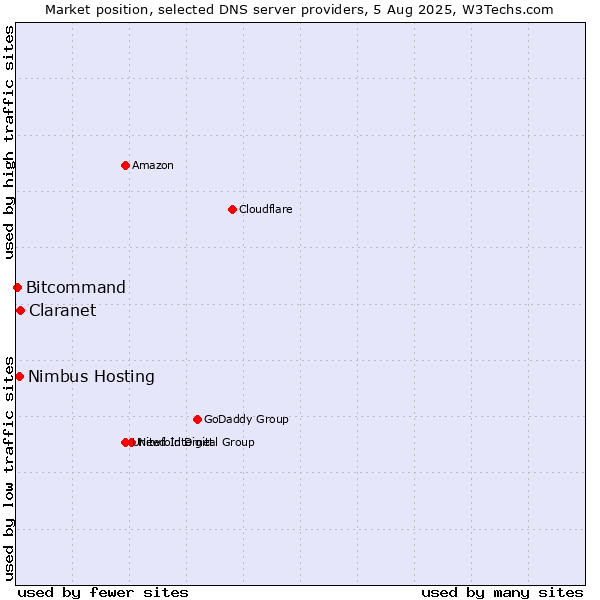Market position of Claranet vs. Nimbus Hosting vs. Bitcommand