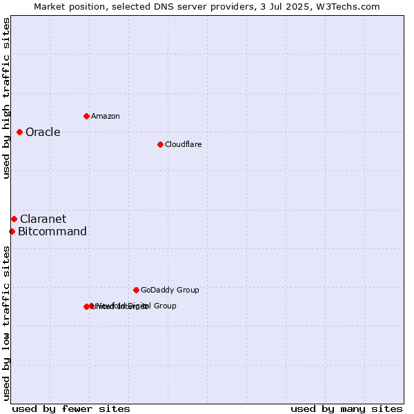 Market position of Oracle vs. Claranet vs. Bitcommand