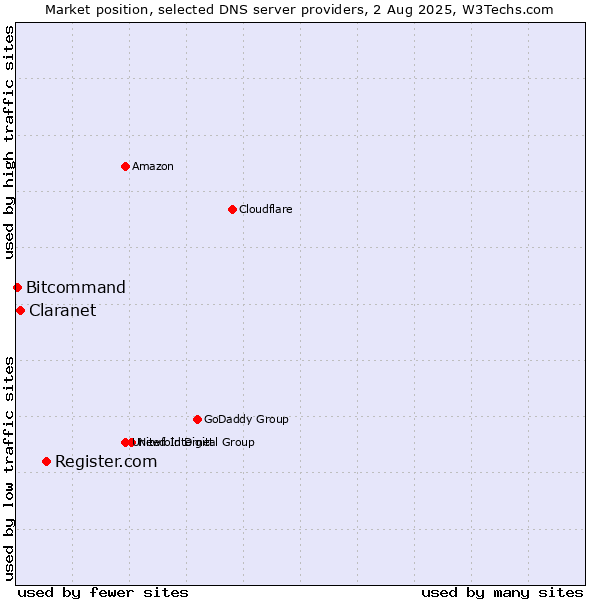 Market position of Register.com vs. Claranet vs. Bitcommand