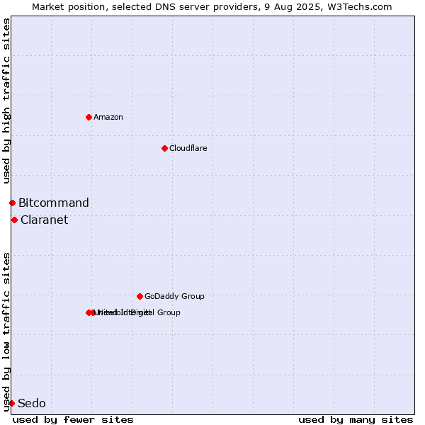 Market position of Claranet vs. Bitcommand vs. Sedo