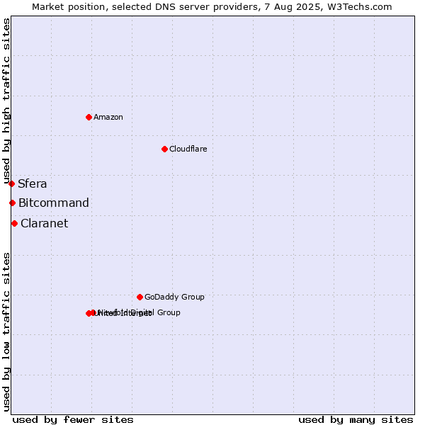 Market position of Claranet vs. Bitcommand vs. Sfera