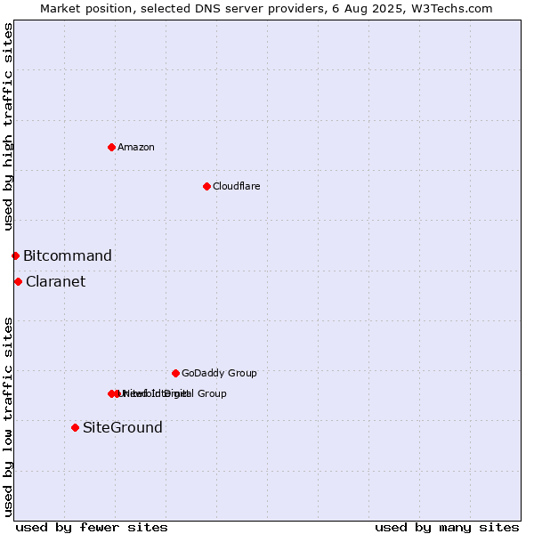 Market position of SiteGround vs. Claranet vs. Bitcommand