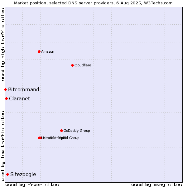 Market position of Sitezoogle vs. Claranet vs. Bitcommand