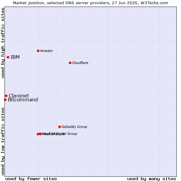 Market position of IBM vs. Claranet vs. Bitcommand