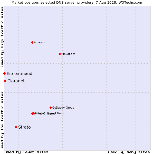 Market position of Strato vs. Claranet vs. Bitcommand