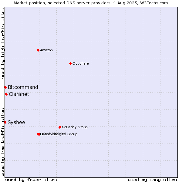 Market position of Claranet vs. Bitcommand vs. Sysbee