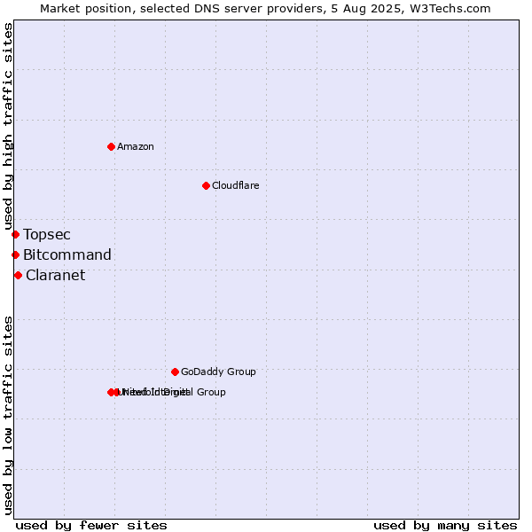 Market position of Claranet vs. Topsec vs. Bitcommand