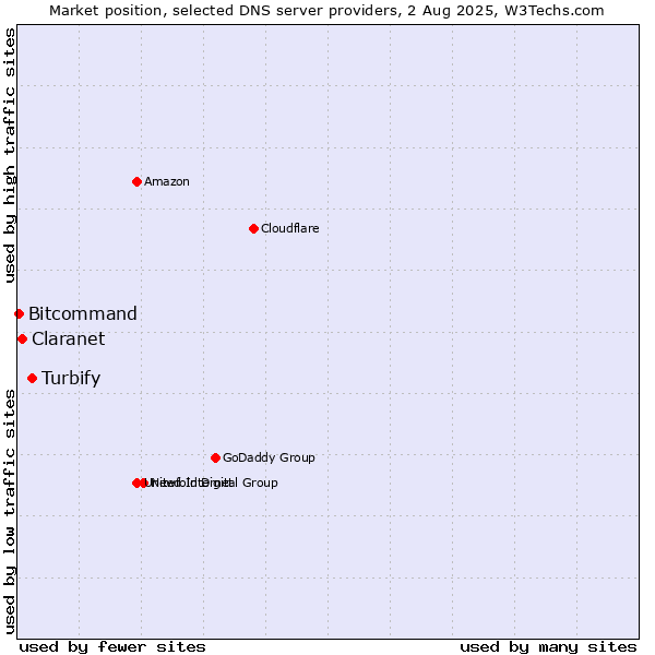 Market position of Turbify vs. Claranet vs. Bitcommand