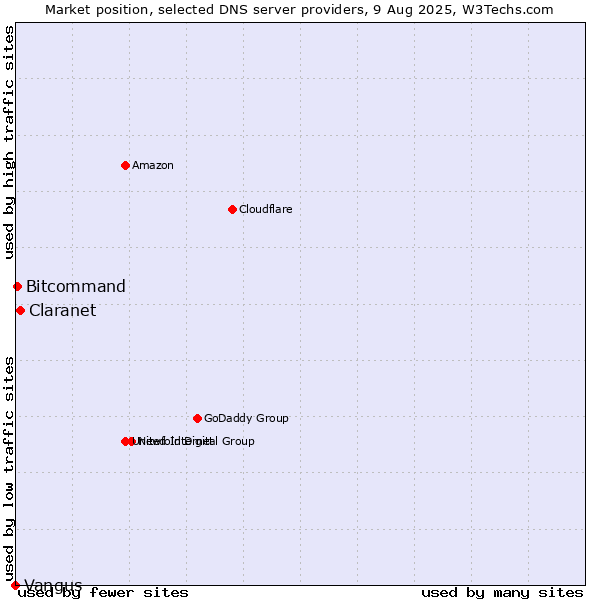 Market position of Claranet vs. Bitcommand vs. Vangus