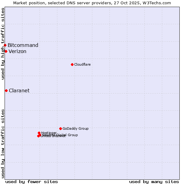 Market position of Claranet vs. Verizon vs. Bitcommand