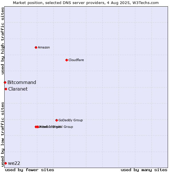 Market position of Claranet vs. we22 vs. Bitcommand
