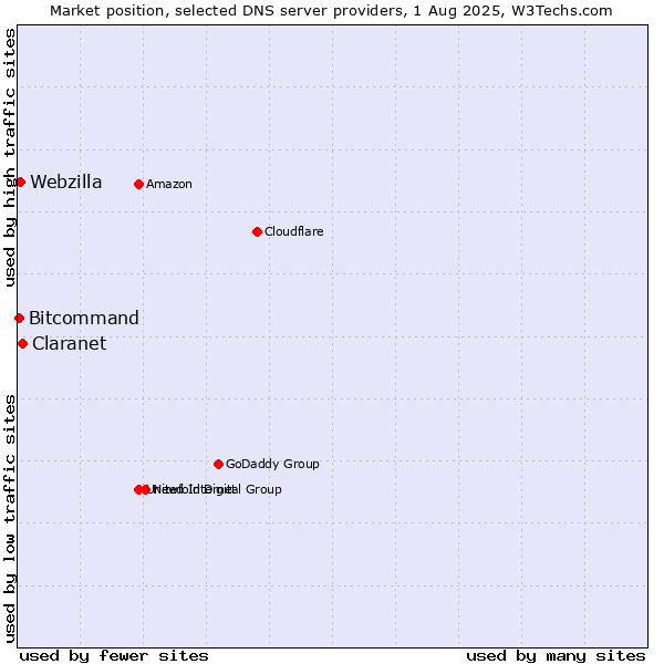 Market position of Claranet vs. Webzilla vs. Bitcommand