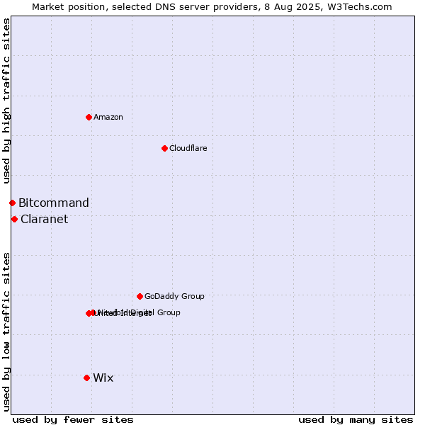 Market position of Wix vs. Claranet vs. Bitcommand