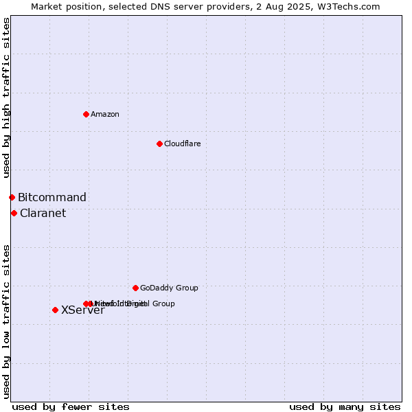 Market position of XServer vs. Claranet vs. Bitcommand