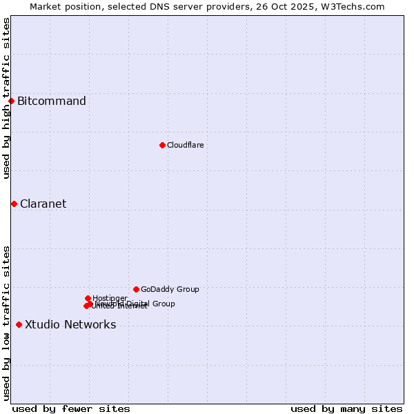 Market position of Xtudio Networks vs. Claranet vs. Bitcommand