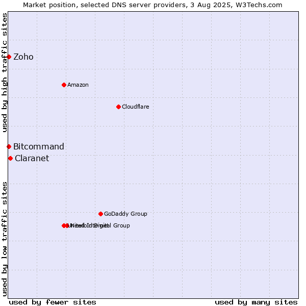 Market position of Claranet vs. Zoho vs. Bitcommand