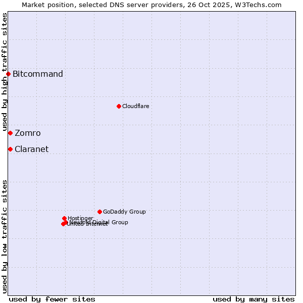 Market position of Zomro vs. Claranet vs. Bitcommand