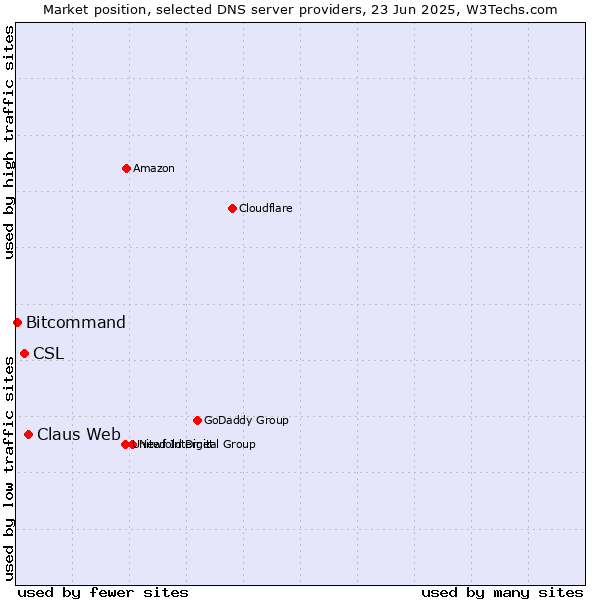 Market position of Claus Web vs. CSL vs. Bitcommand