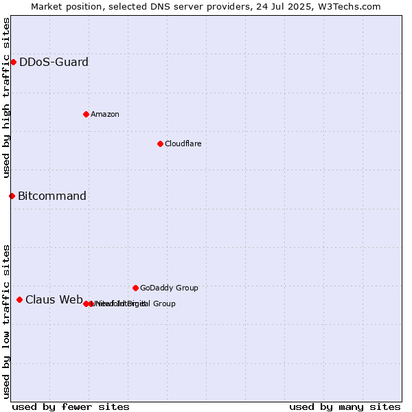 Market position of Claus Web vs. DDoS-Guard vs. Bitcommand