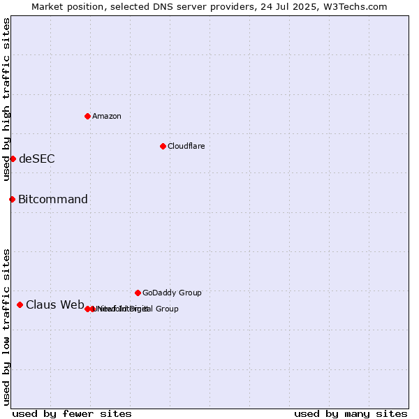 Market position of Claus Web vs. deSEC vs. Bitcommand