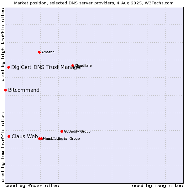 Market position of Claus Web vs. DigiCert DNS Trust Manager vs. Bitcommand