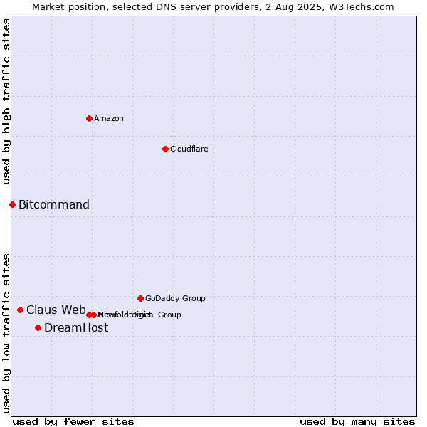 Market position of DreamHost vs. Claus Web vs. Bitcommand