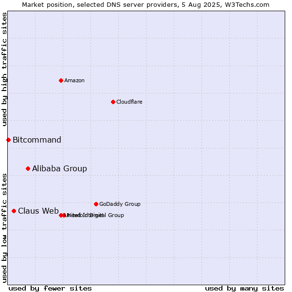 Market position of Alibaba Group vs. Claus Web vs. Bitcommand