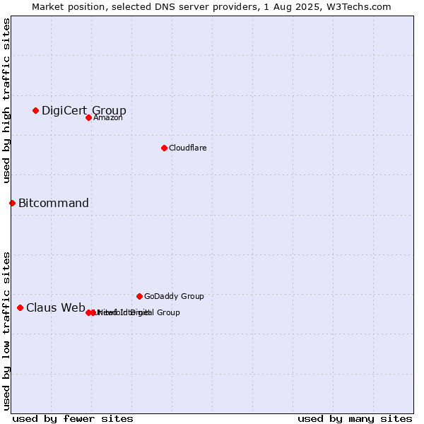 Market position of DigiCert Group vs. Claus Web vs. Bitcommand