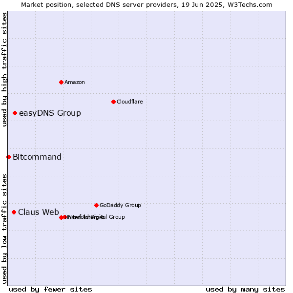 Market position of easyDNS Group vs. Claus Web vs. Bitcommand