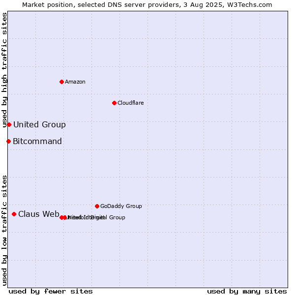 Market position of Claus Web vs. United Group vs. Bitcommand