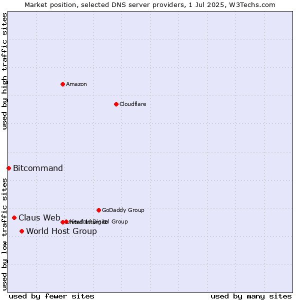 Market position of World Host Group vs. Claus Web vs. Bitcommand