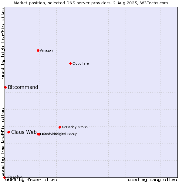 Market position of Claus Web vs. Guebs vs. Bitcommand