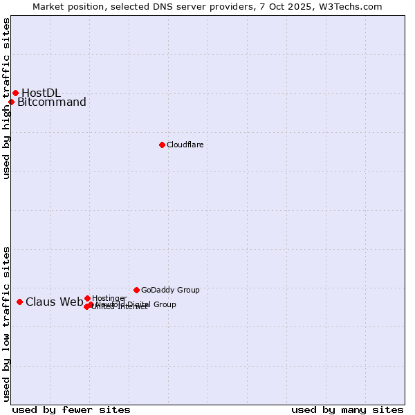 Market position of Claus Web vs. HostDL vs. Bitcommand
