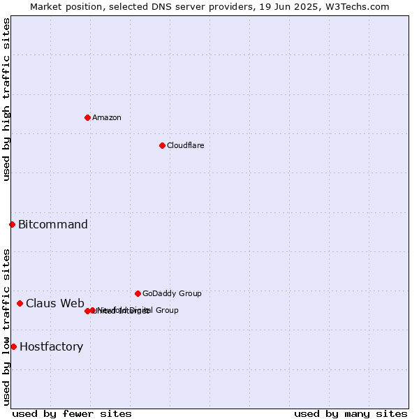 Market position of Claus Web vs. Hostfactory vs. Bitcommand