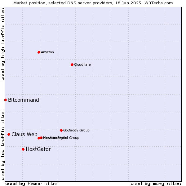 Market position of HostGator vs. Claus Web vs. Bitcommand