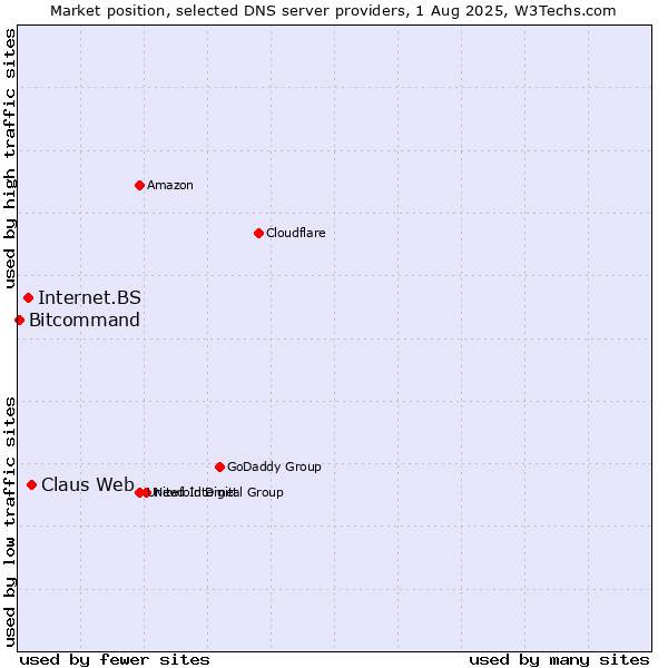 Market position of Claus Web vs. Internet.BS vs. Bitcommand