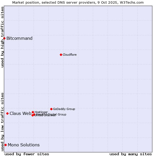 Market position of Claus Web vs. Mono Solutions vs. Bitcommand
