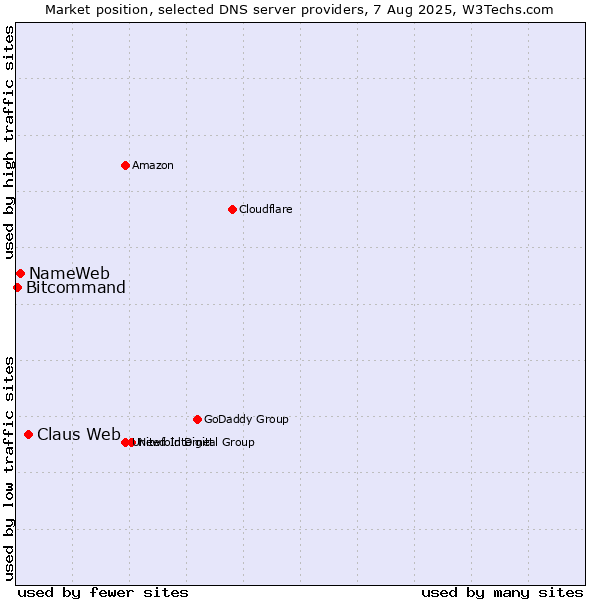 Market position of Claus Web vs. NameWeb vs. Bitcommand
